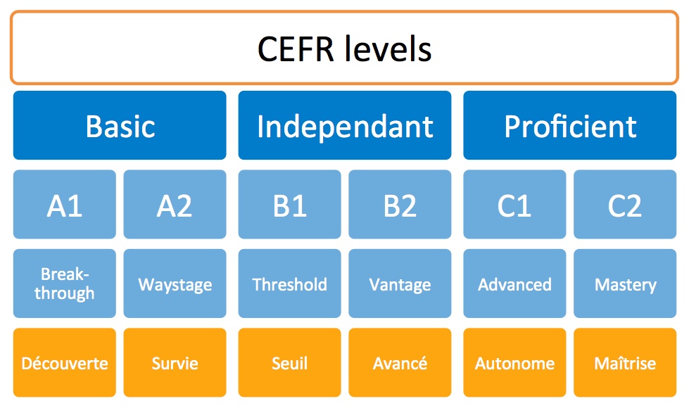 What Are The Cefr And A1 To C2 Levels Elsa French Teacher 6062