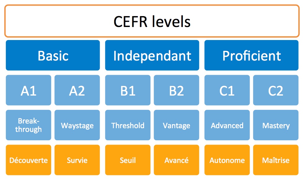 What Are The Cefr And A1 To C2 Levels Elsa French Teacher 2267