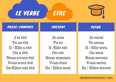 The conjugation of the verbe être in French