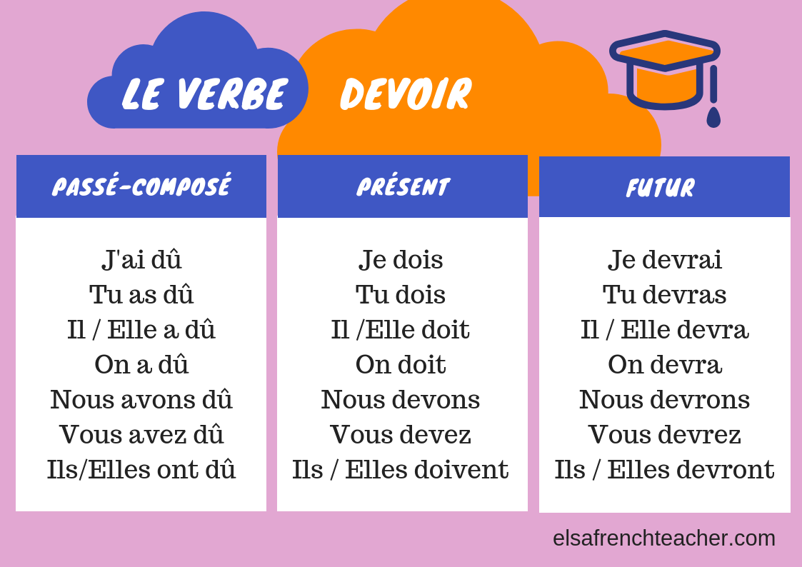 Passe Simple Devoir French verbs to know / Verbes à connaître - Elsa French Teacher