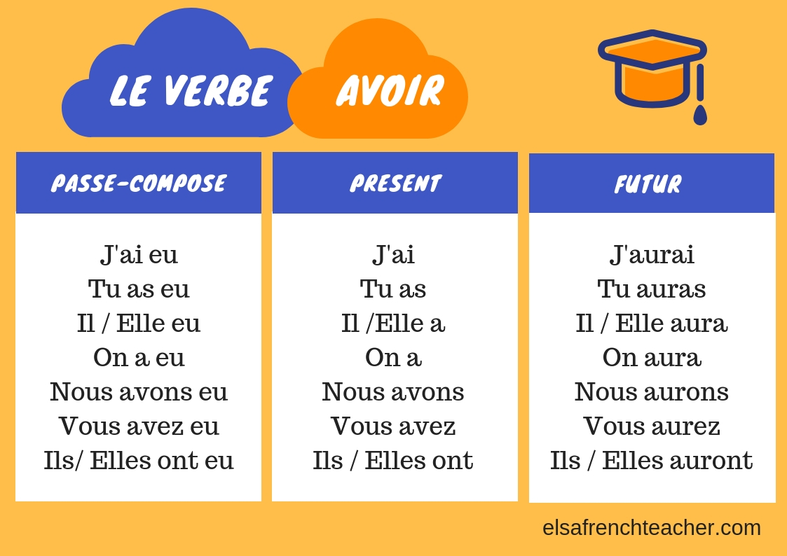 French Verbs Conjugation Avoir