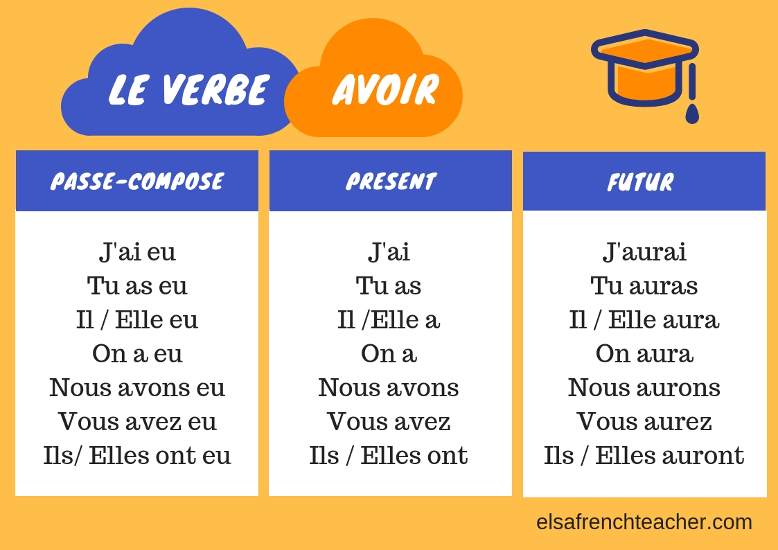 avoir-conjugation-how-to-conjugate-to-have-in-french-2023