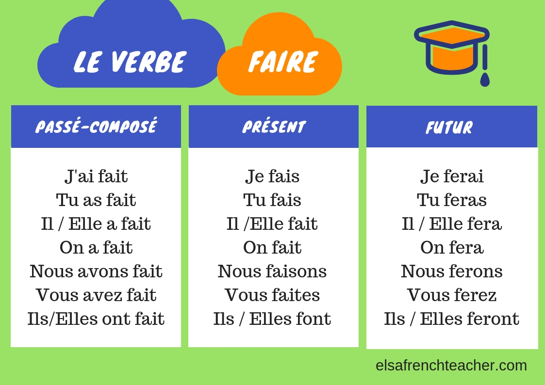 What Are The Verbs Avoir And Etre