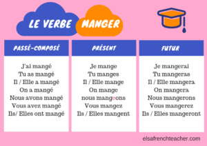 verbe manger