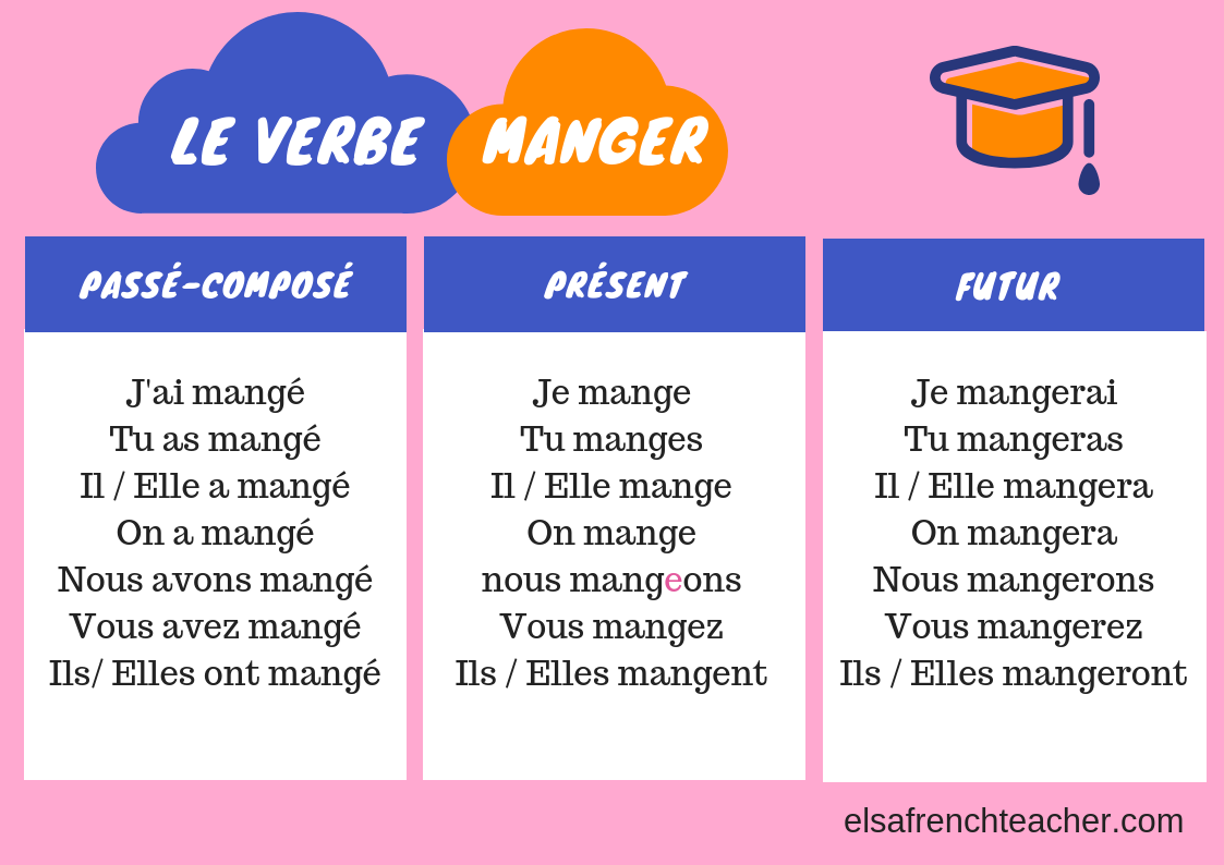 Passe Composé Manger To eat : manger - Elsa French Teacher