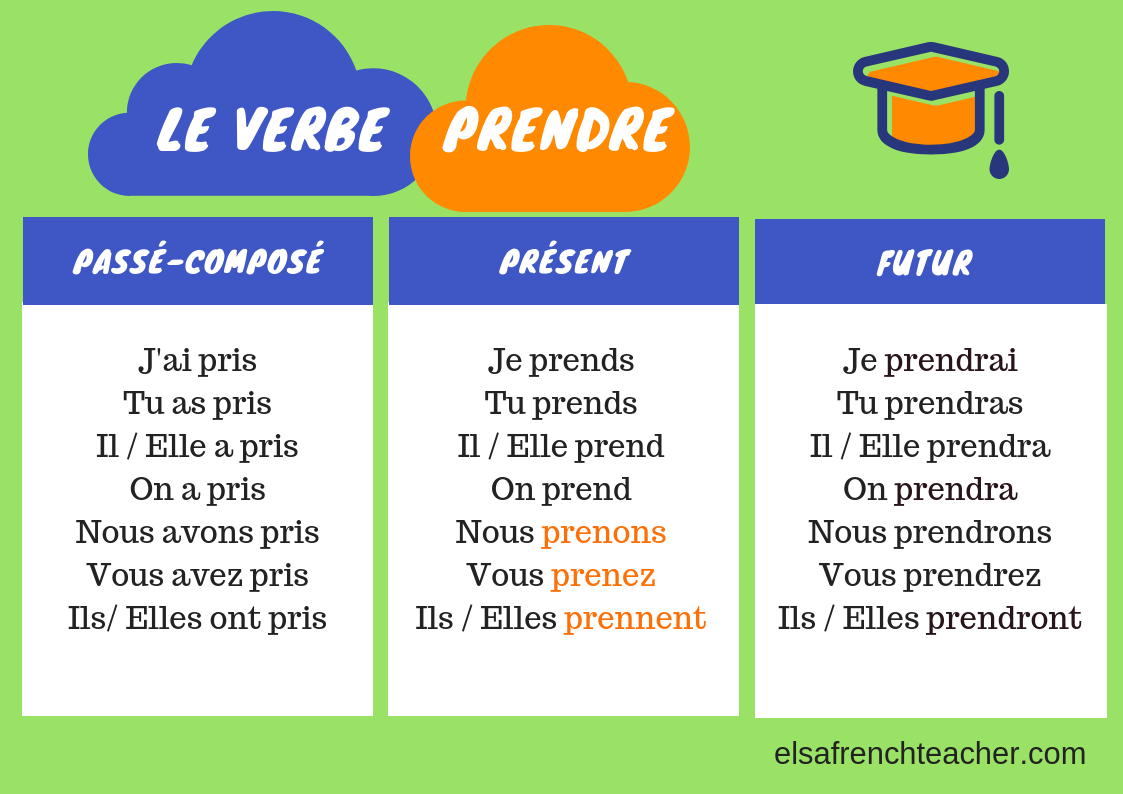 the-french-verb-prendre-and-its-derivatives-use-and-conjugation