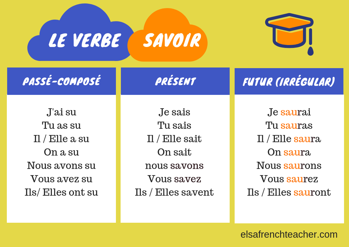 French Verbs To Know Verbes à Connaître Elsa French Teacher