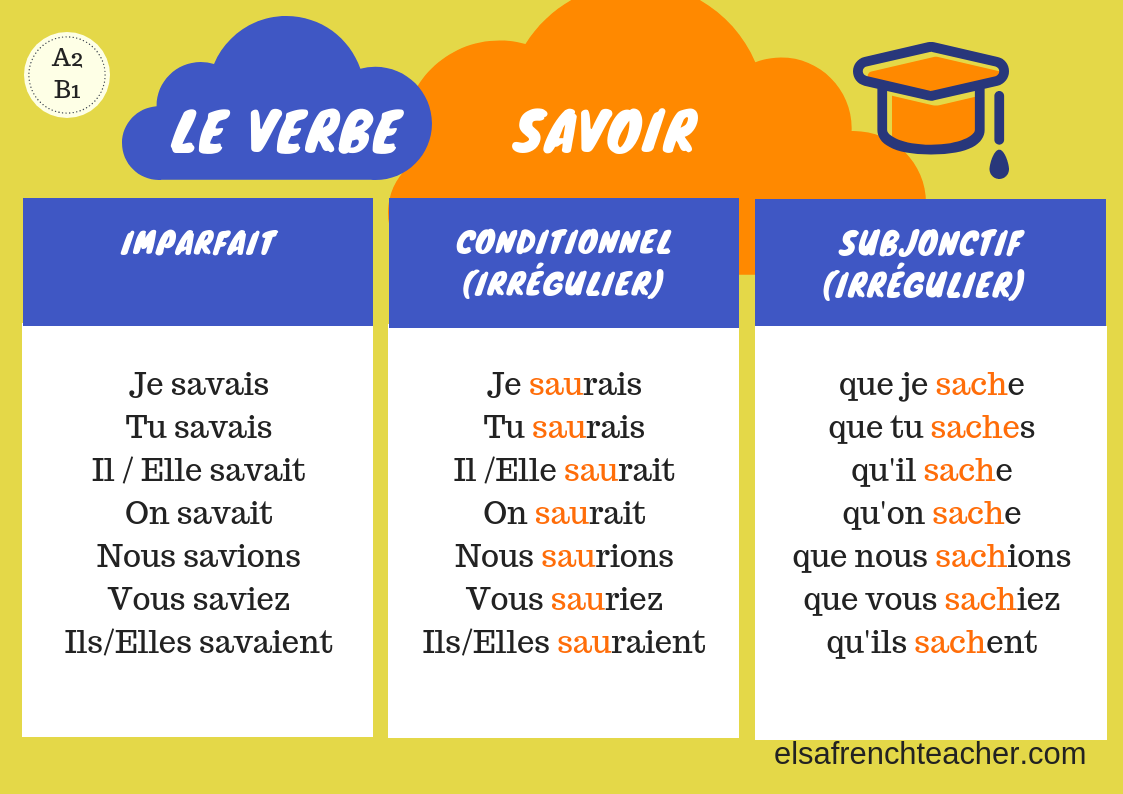 French verbs to know / Verbes à connaître  Elsa French Teacher