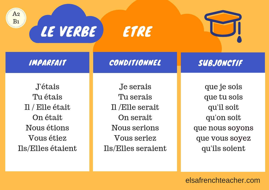 Etre Conjugation Imparfait To be : être - Elsa French Teacher
