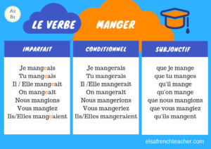 The conjugation of the verb MANGER in French