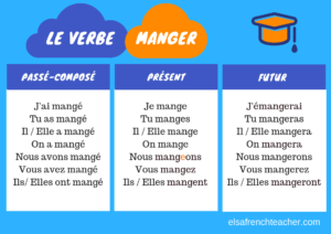The conjugation of the verb MANGER in French
