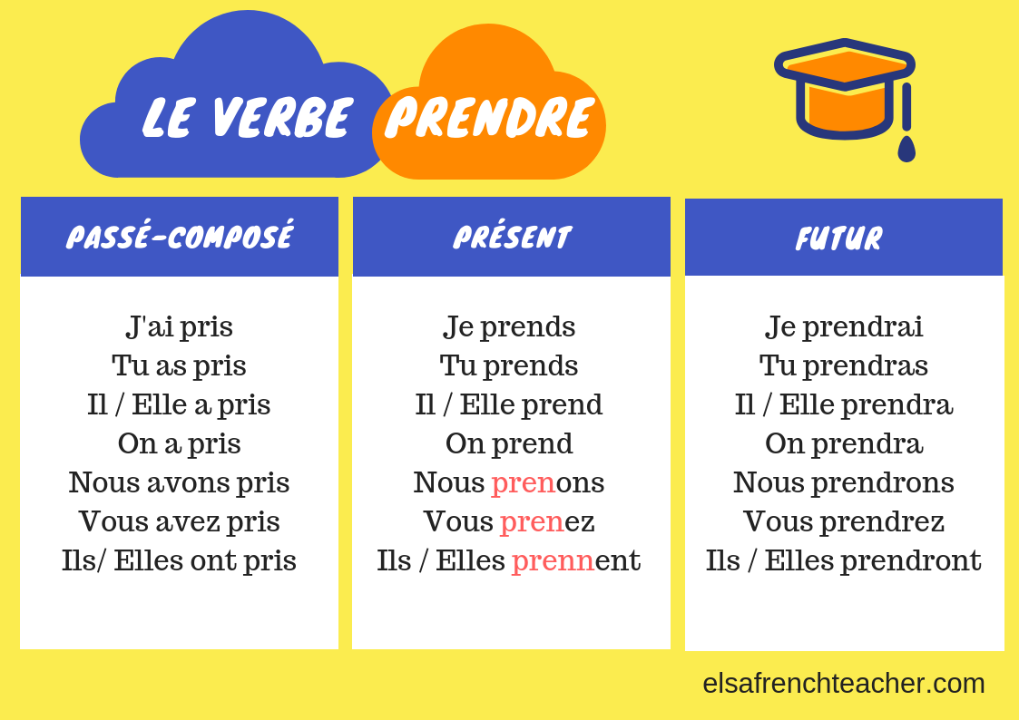 Verbe Prendre Au Futur French verbs to know / Verbes à connaître - Elsa French Teacher