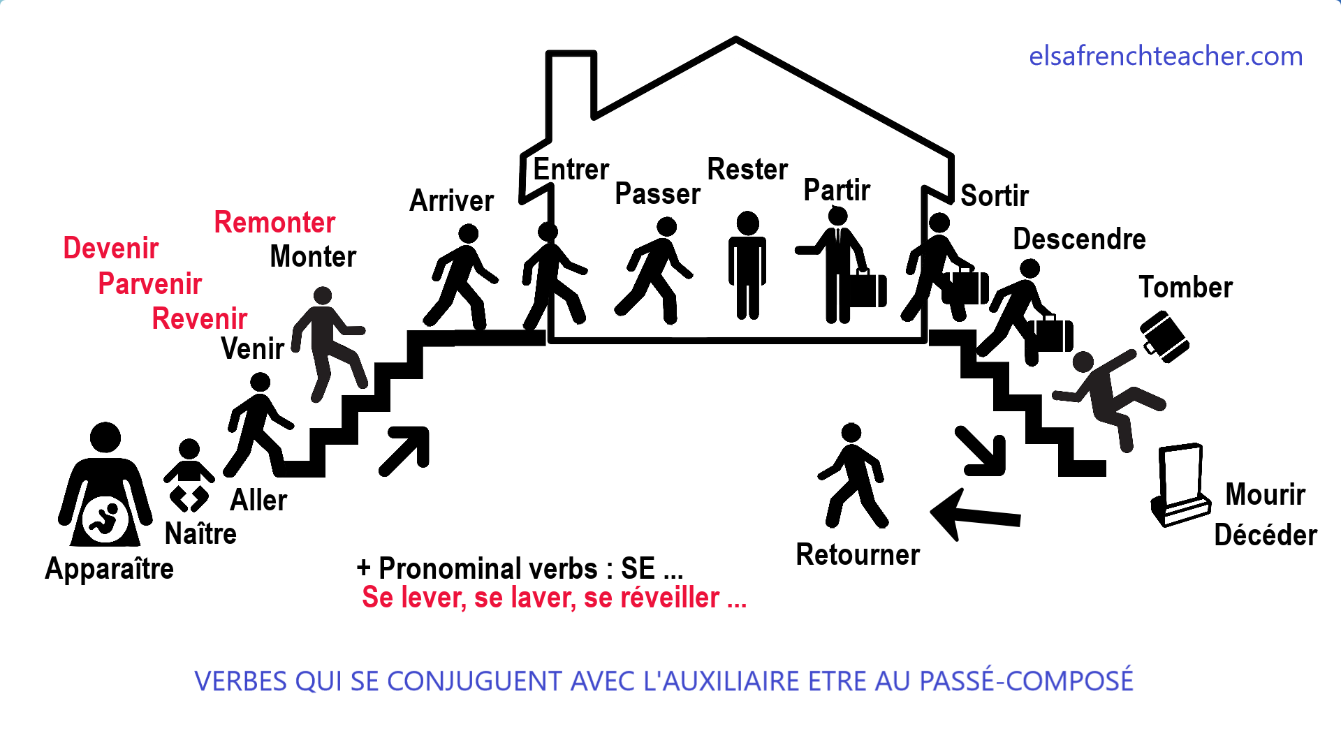 Auxiliaire être passé-composé